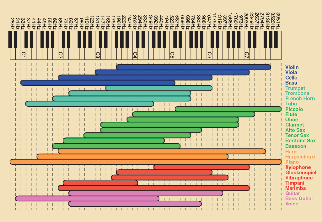 http://ehartmusic.info/wp-content/uploads/2010/12/frequency_chart_lg.gif